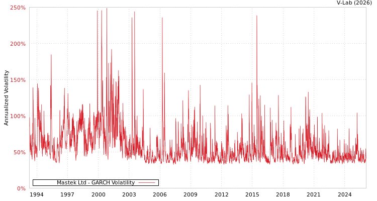 graph of Mastek Ltd GARCH