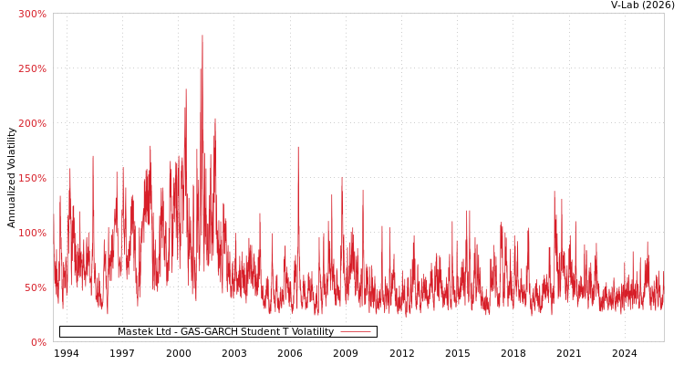 graph of Mastek Ltd GAS-GARCH-T