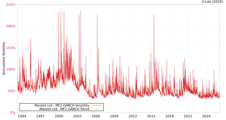graph of Mastek Ltd MF2-GARCH