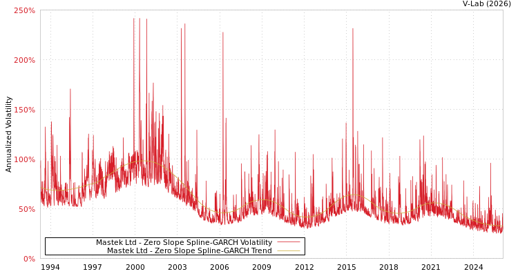 graph of Mastek Ltd S0GARCH