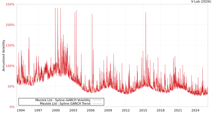 graph of Mastek Ltd SGARCH
