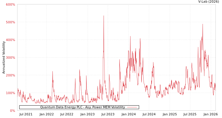 graph of Quantum Data Energy PLC APMEM