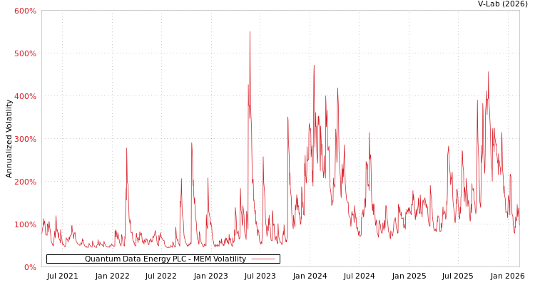 graph of Quantum Data Energy PLC MEM