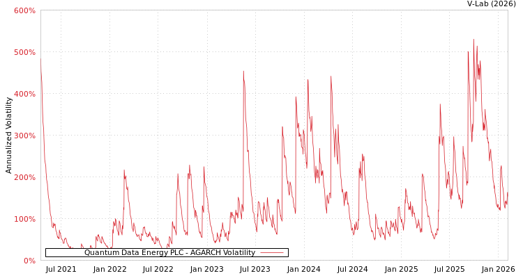 graph of Quantum Data Energy PLC AGARCH