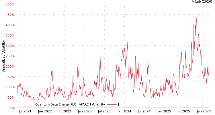 graph of Quantum Data Energy PLC APARCH