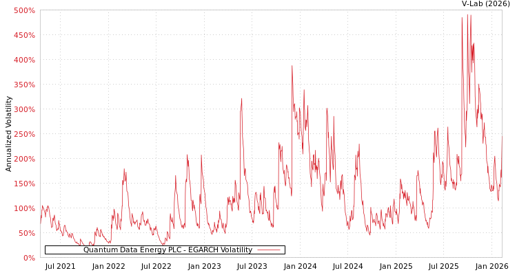 graph of Quantum Data Energy PLC EGARCH
