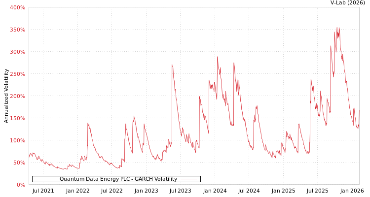 graph of Quantum Data Energy PLC GARCH