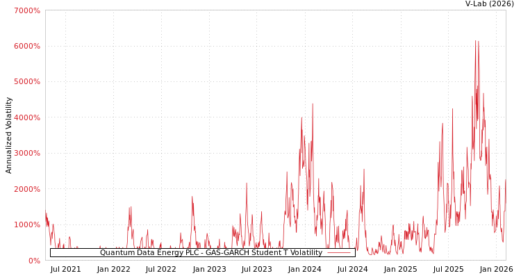 graph of Quantum Data Energy PLC GAS-GARCH-T