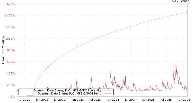 graph of Quantum Data Energy PLC MF2-GARCH