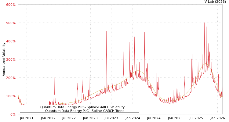 graph of Quantum Data Energy PLC SGARCH