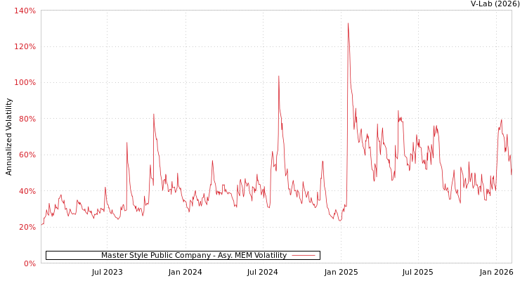 graph of Master Style Public Company AMEM