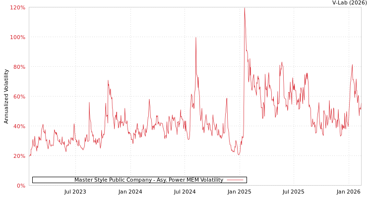 graph of Master Style Public Company APMEM