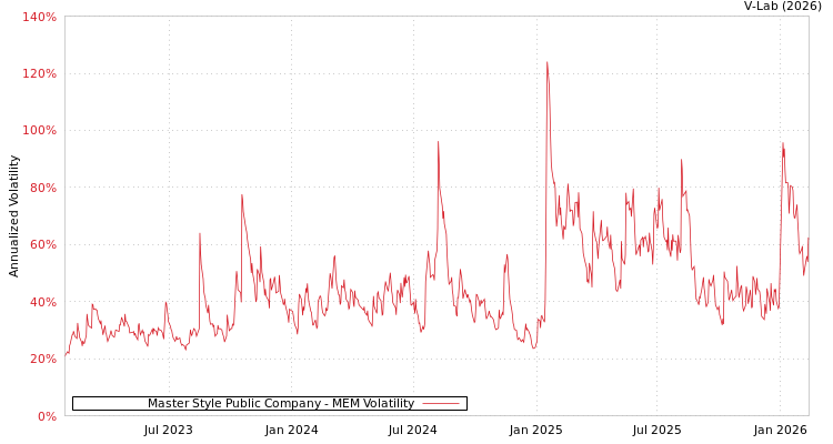 graph of Master Style Public Company MEM