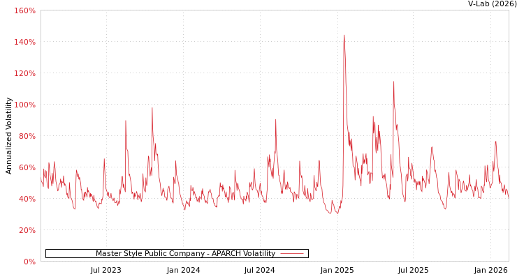 graph of Master Style Public Company APARCH
