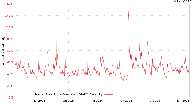 graph of Master Style Public Company EGARCH
