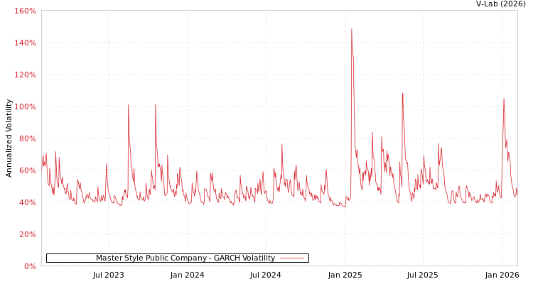 graph of Master Style Public Company GARCH
