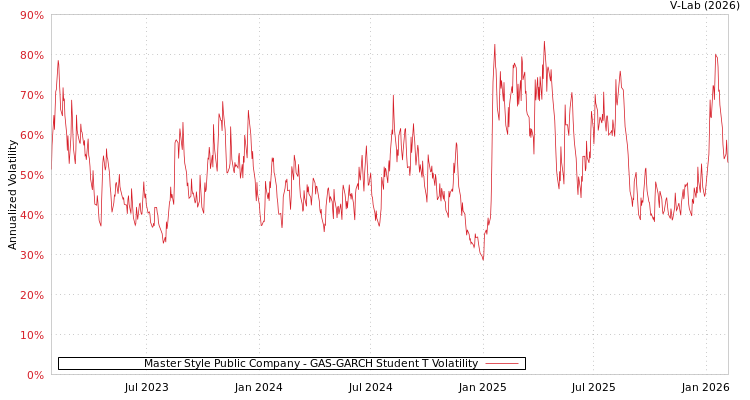 graph of Master Style Public Company GAS-GARCH-T