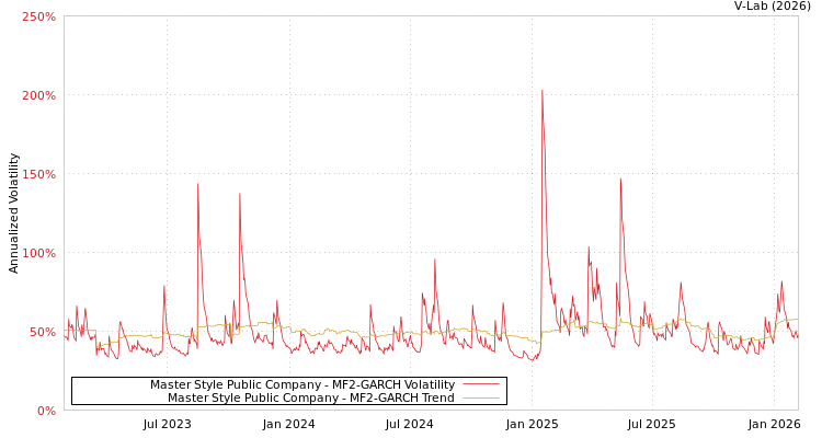 graph of Master Style Public Company MF2-GARCH
