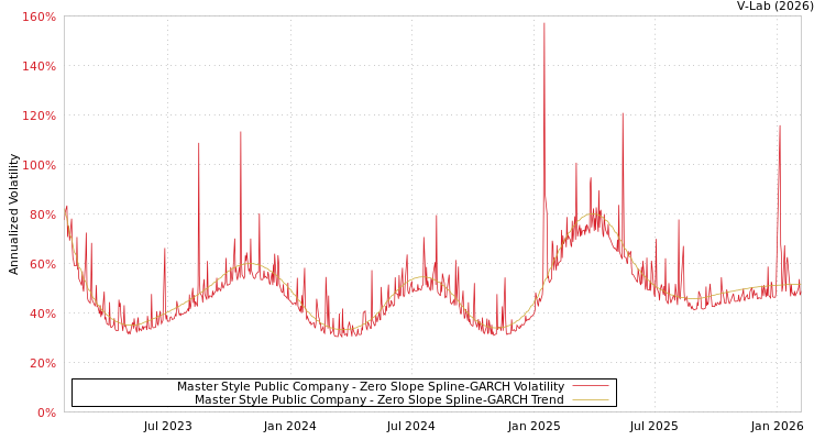 graph of Master Style Public Company S0GARCH