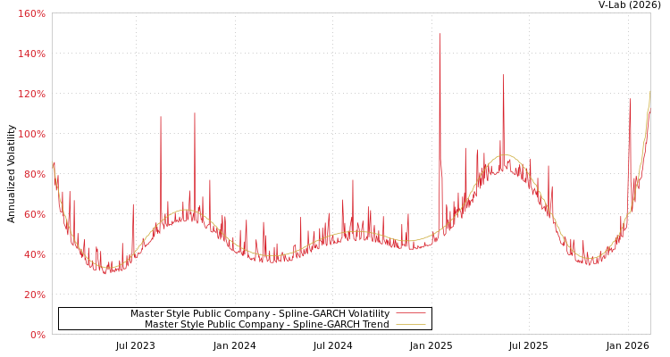 graph of Master Style Public Company SGARCH