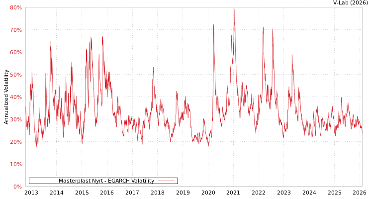 graph of Masterplast Nyrt EGARCH