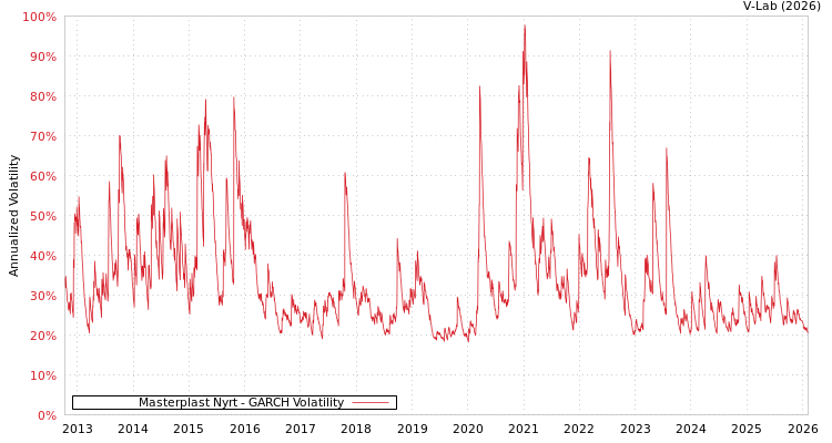 graph of Masterplast Nyrt GARCH