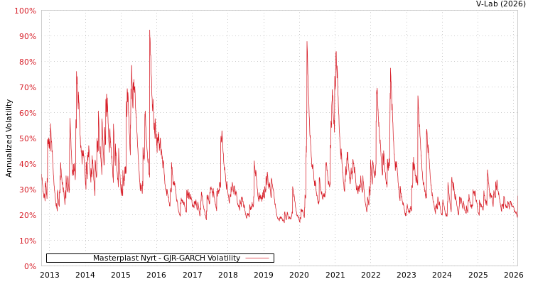 graph of Masterplast Nyrt GJR-GARCH