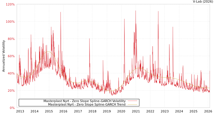 graph of Masterplast Nyrt S0GARCH