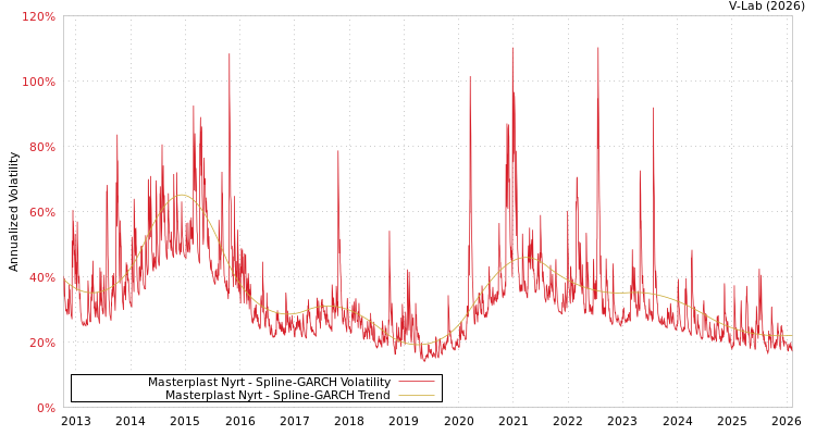 graph of Masterplast Nyrt SGARCH
