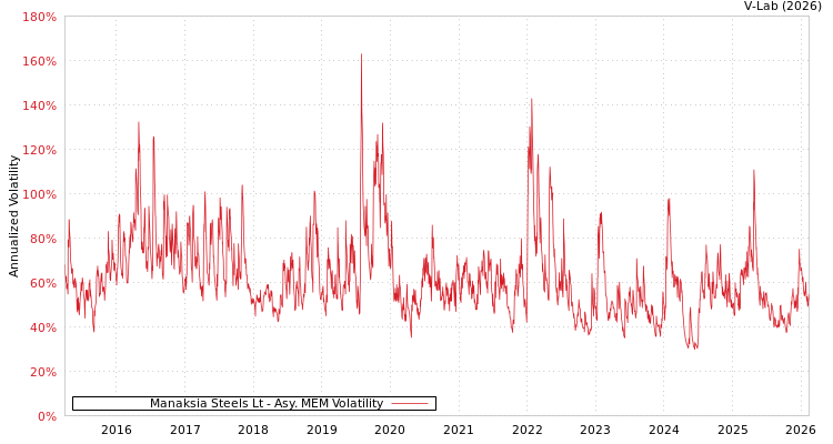 graph of Manaksia Steels Lt AMEM
