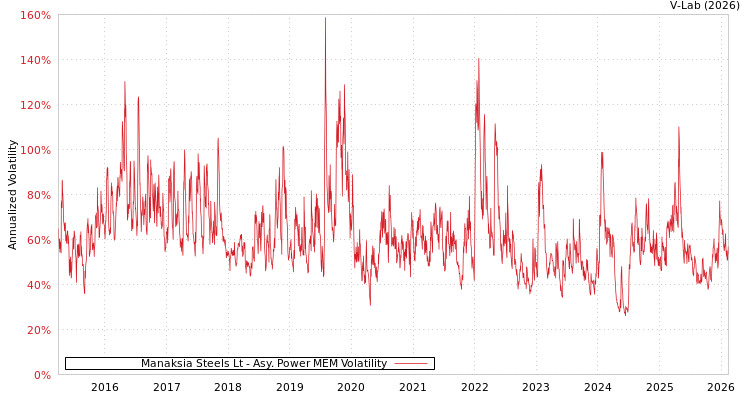 graph of Manaksia Steels Lt APMEM