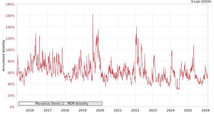 graph of Manaksia Steels Lt MEM