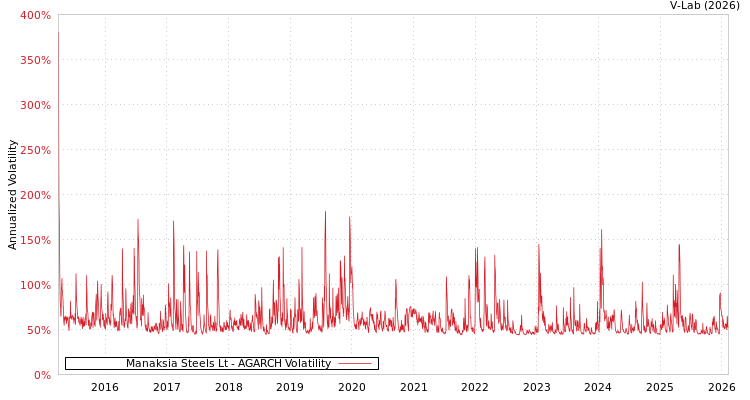graph of Manaksia Steels Lt AGARCH