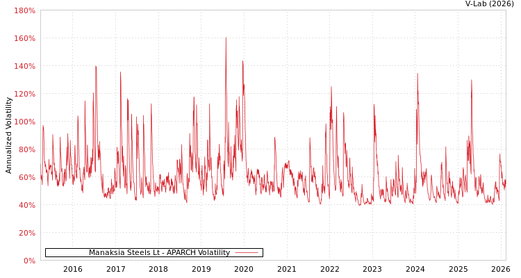 graph of Manaksia Steels Lt APARCH