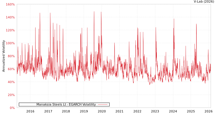 graph of Manaksia Steels Lt EGARCH