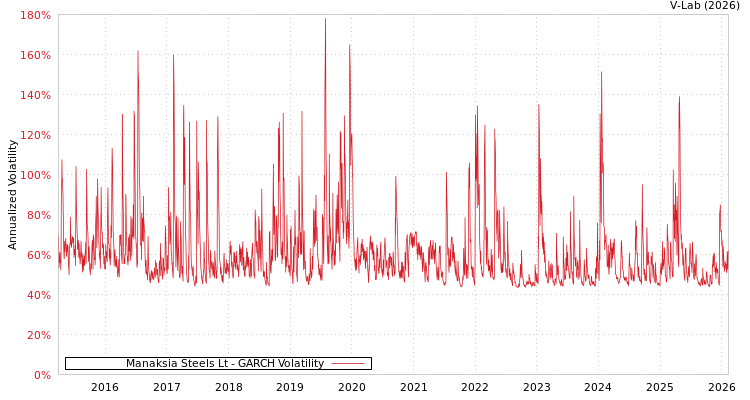 graph of Manaksia Steels Lt GARCH
