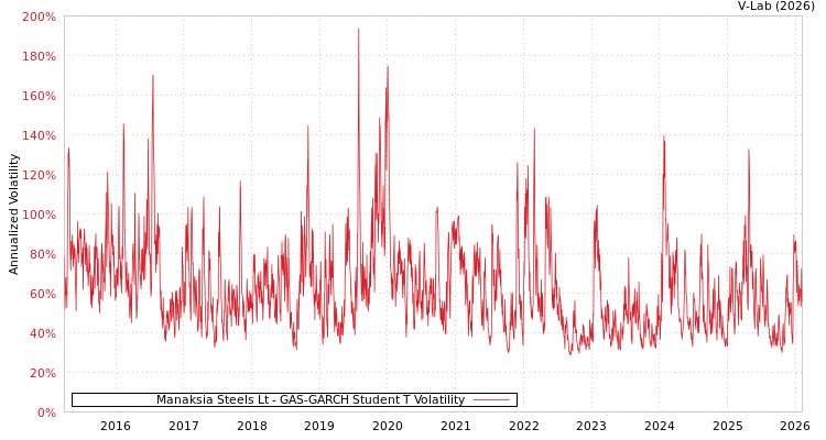 graph of Manaksia Steels Lt GAS-GARCH-T