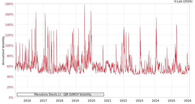 graph of Manaksia Steels Lt GJR-GARCH