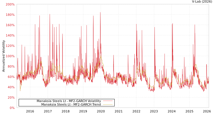 graph of Manaksia Steels Lt MF2-GARCH