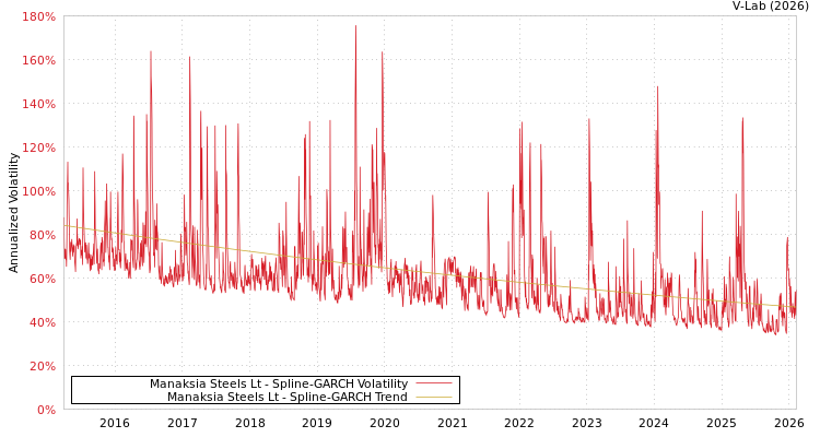 graph of Manaksia Steels Lt SGARCH