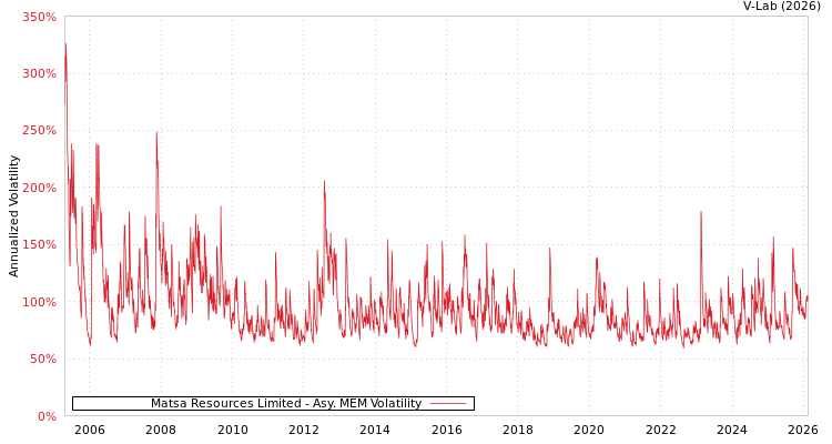 graph of Matsa Resources Limited AMEM