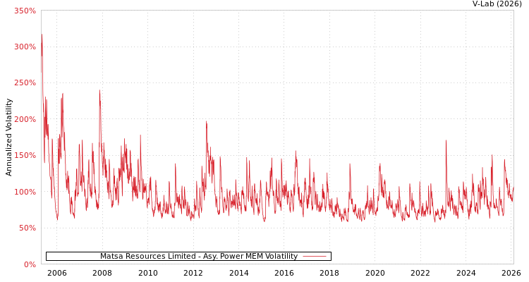 graph of Matsa Resources Limited APMEM