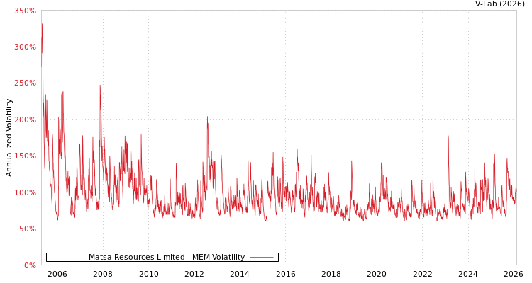 graph of Matsa Resources Limited MEM