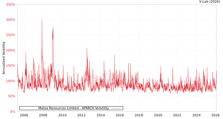 graph of Matsa Resources Limited APARCH