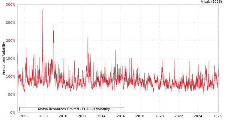 graph of Matsa Resources Limited EGARCH