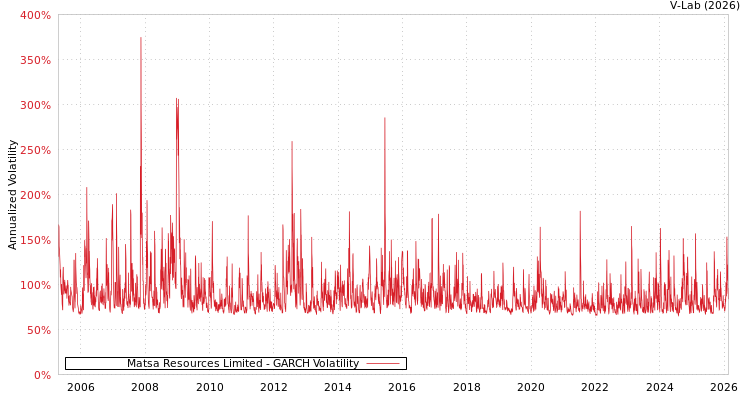 graph of Matsa Resources Limited GARCH