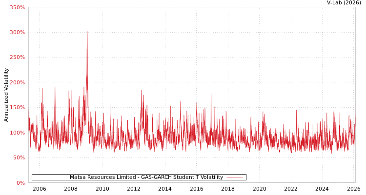 graph of Matsa Resources Limited GAS-GARCH-T