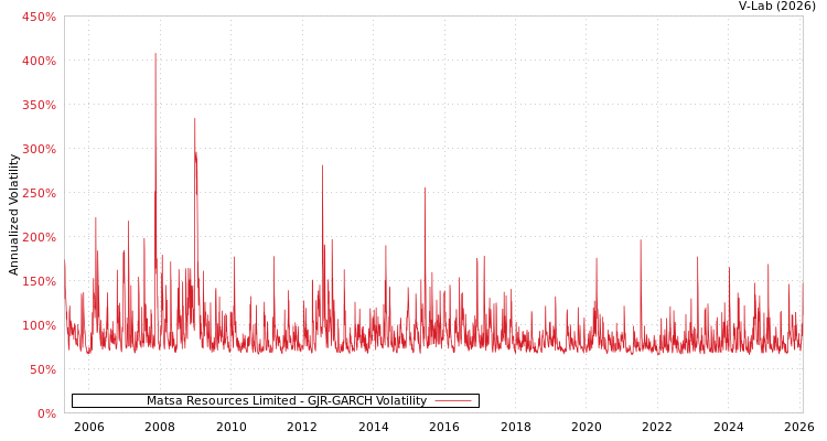 graph of Matsa Resources Limited GJR-GARCH
