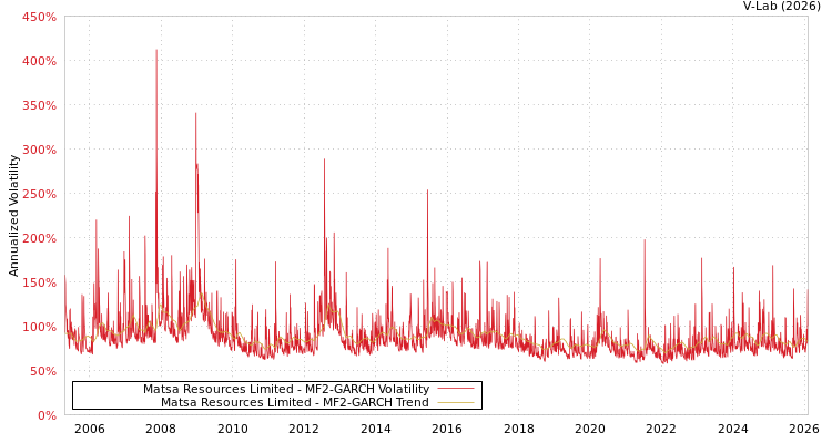 graph of Matsa Resources Limited MF2-GARCH