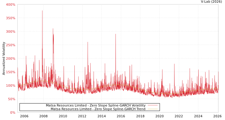 graph of Matsa Resources Limited S0GARCH